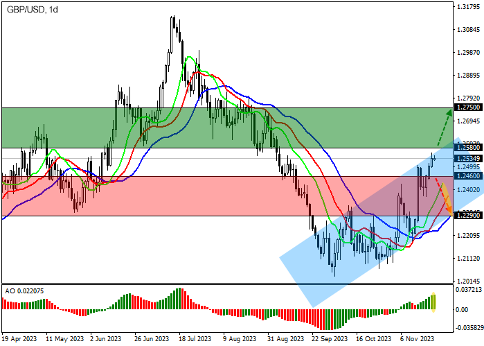 Chart - Forex analysis and forecast for GBPUSD for today, January 10, 2023